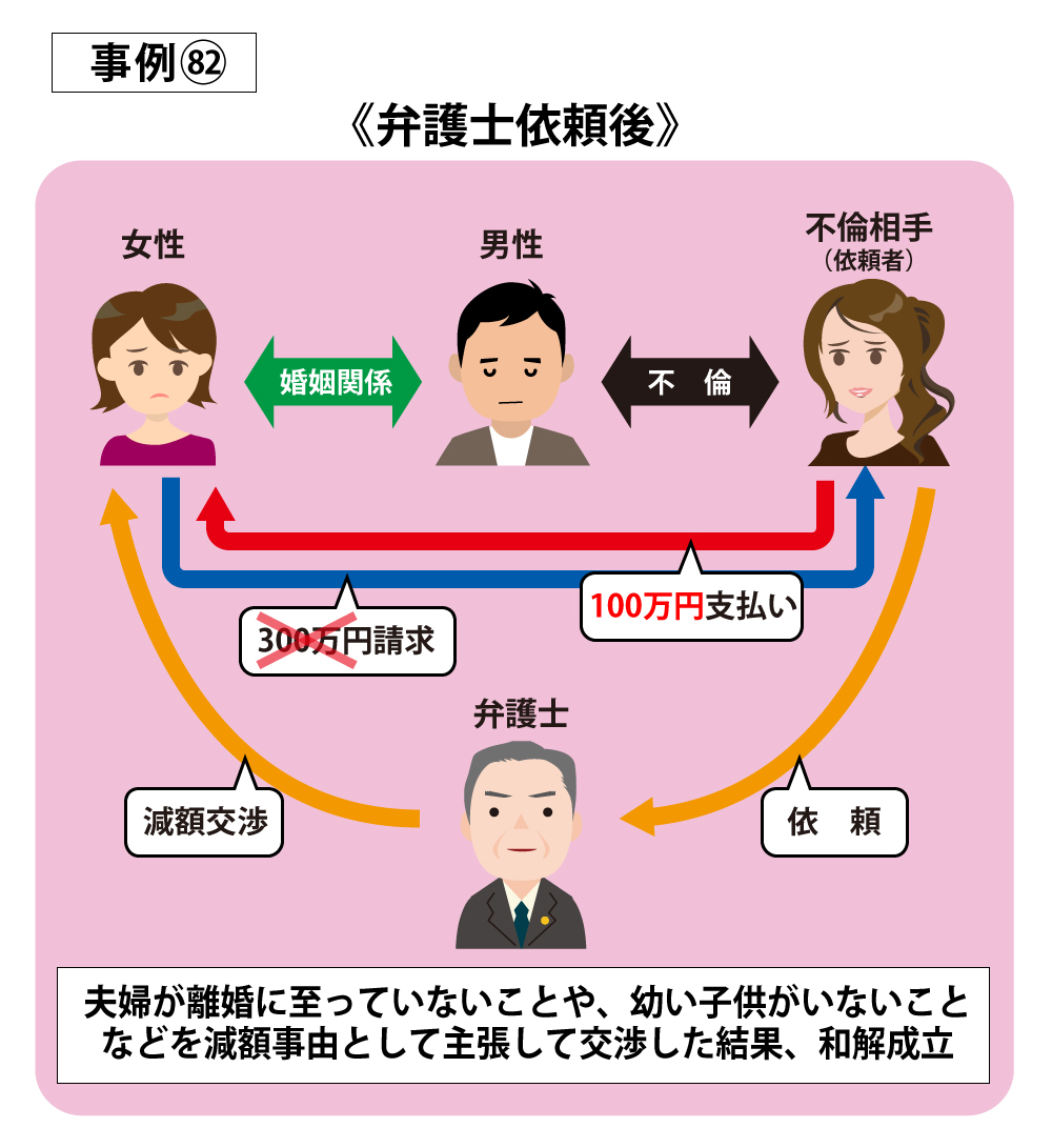 弁護士依頼後