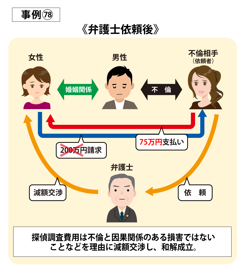 弁護士依頼後