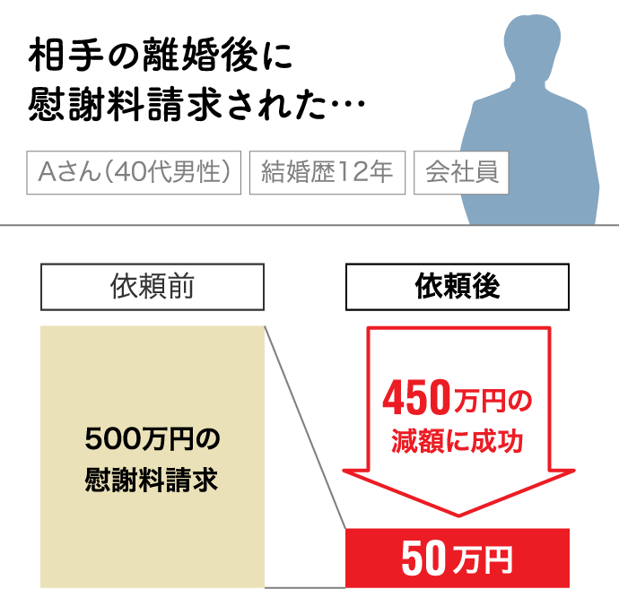 相手の離婚後に慰謝料請求された…