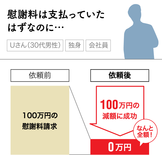 慰謝料は支払っていたはずなのに…