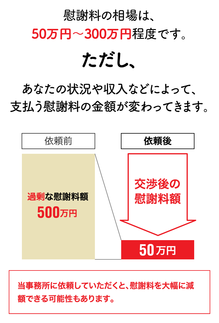 慰謝料の相場は、50万円?200万円程度です。