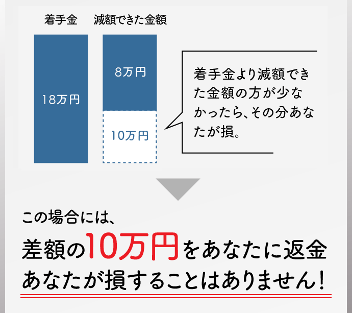 着手金より減額できた金額の方が少なかったら、その分あなたが損。