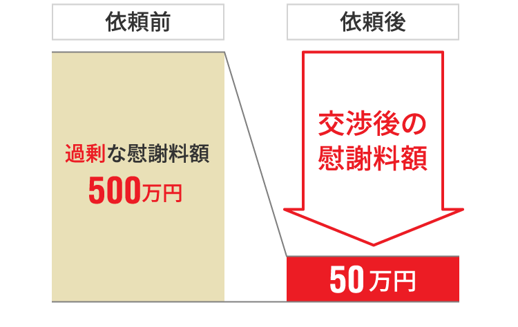依頼前と依頼後の慰謝料の減額