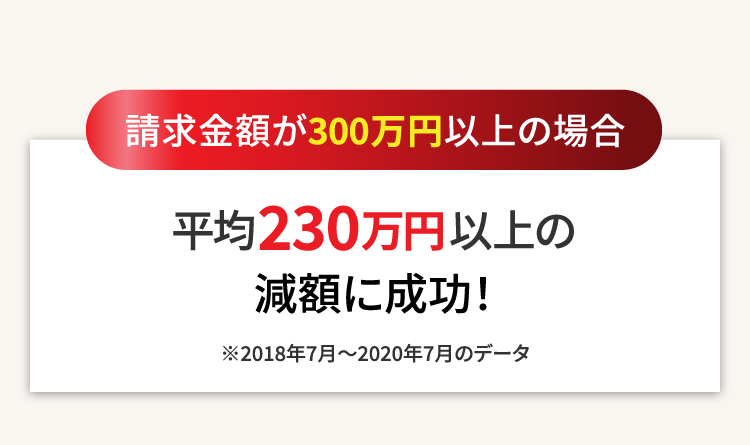 請求金額が300万円以上の場合、平均230万円以上の減額に成功 ※2018年7月～2020年7月のデータ