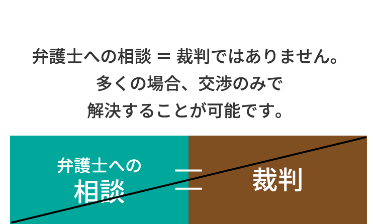 弁護士への相談 ＝ 裁判ではありません。多くの場合、交渉のみで解決することが可能です。